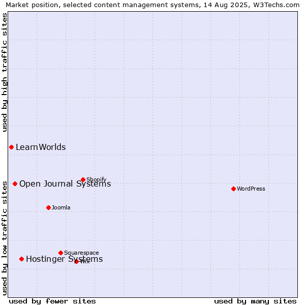 Market position of Hostinger Systems vs. Open Journal Systems vs. LearnWorlds