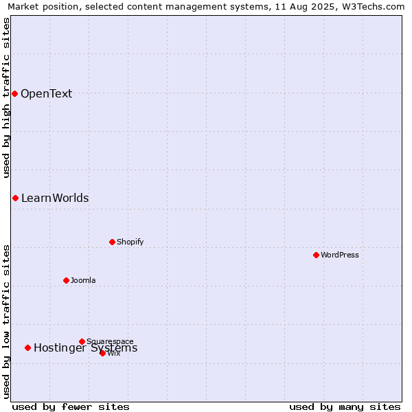 Market position of Hostinger Systems vs. LearnWorlds vs. OpenText