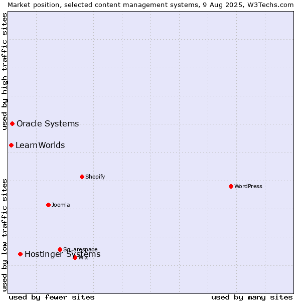 Market position of Hostinger Systems vs. Oracle Systems vs. LearnWorlds