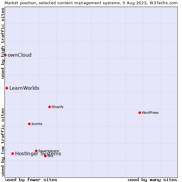 Market position of Hostinger Systems vs. LearnWorlds vs. ownCloud