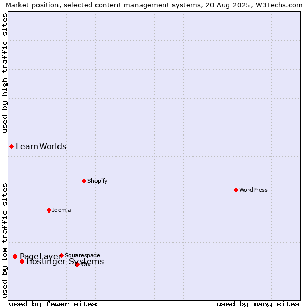 Market position of Hostinger Systems vs. PageLayer vs. LearnWorlds