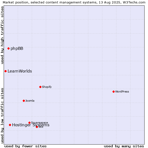 Market position of Hostinger Systems vs. phpBB vs. LearnWorlds