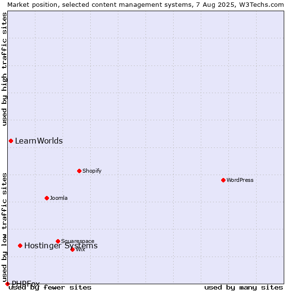 Market position of Hostinger Systems vs. LearnWorlds vs. PHPFox