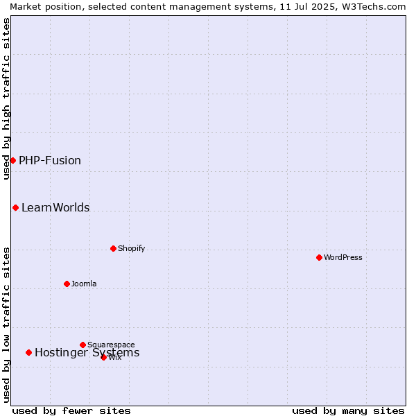 Market position of Hostinger Systems vs. LearnWorlds vs. PHP-Fusion