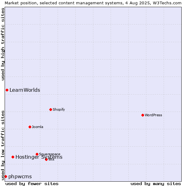 Market position of Hostinger Systems vs. LearnWorlds vs. phpwcms