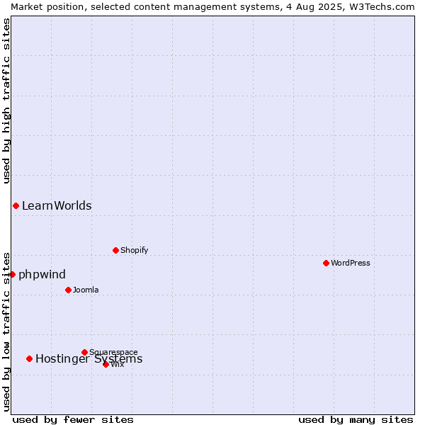 Market position of Hostinger Systems vs. LearnWorlds vs. phpwind