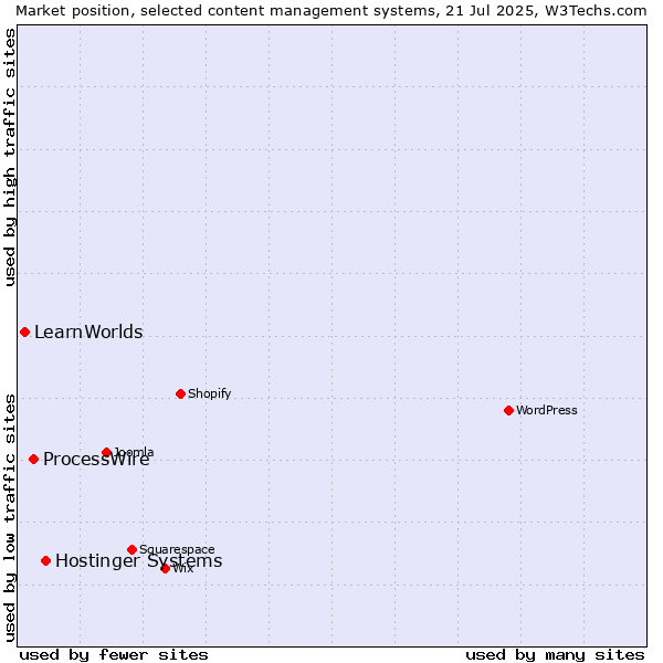 Market position of Hostinger Systems vs. ProcessWire vs. LearnWorlds