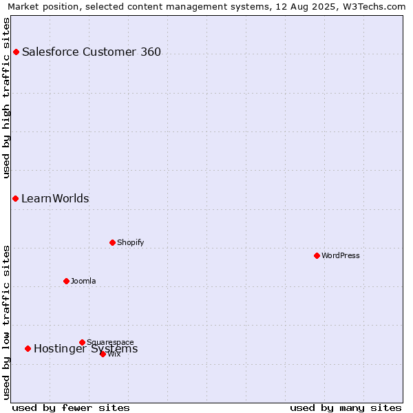 Market position of Hostinger Systems vs. Salesforce Customer 360 vs. LearnWorlds