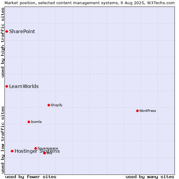 Market position of Hostinger Systems vs. SharePoint vs. LearnWorlds