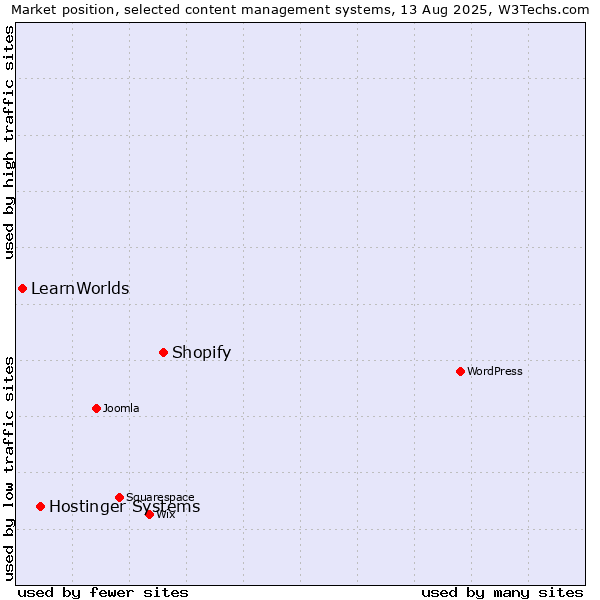 Market position of Shopify vs. Hostinger Systems vs. LearnWorlds