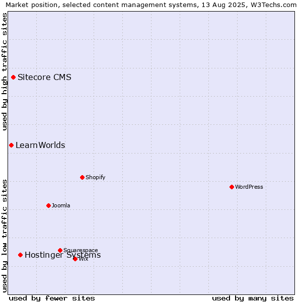 Market position of Hostinger Systems vs. Sitecore CMS vs. LearnWorlds