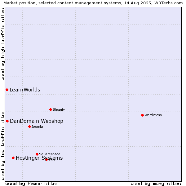 Market position of Hostinger Systems vs. DanDomain Webshop vs. LearnWorlds