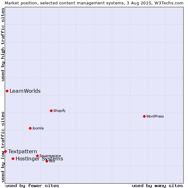 Market position of Hostinger Systems vs. LearnWorlds vs. Textpattern