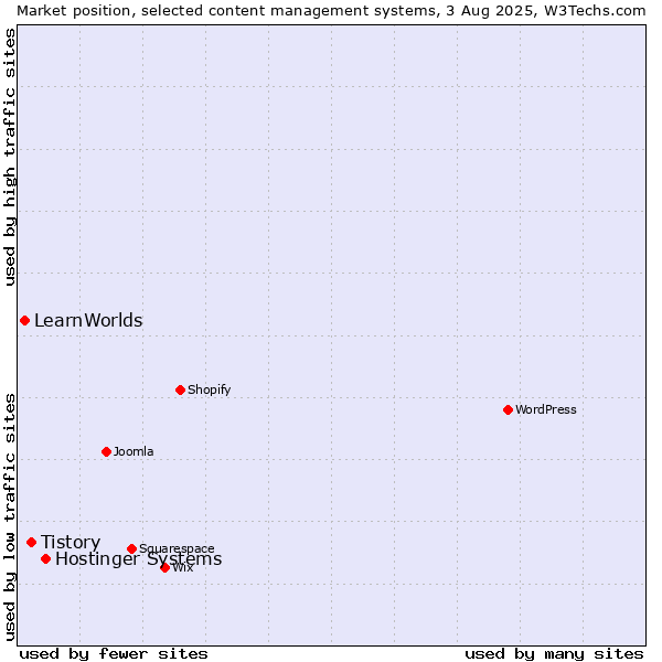 Market position of Hostinger Systems vs. Tistory vs. LearnWorlds