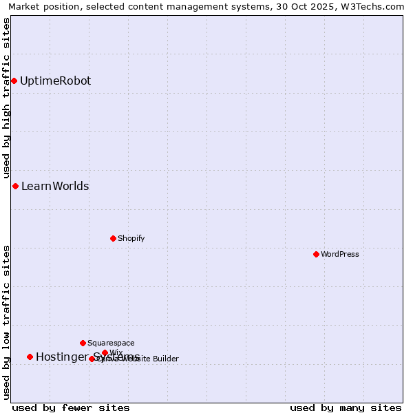 Market position of Hostinger Systems vs. LearnWorlds vs. UptimeRobot