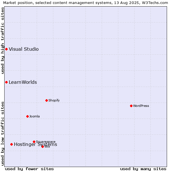 Market position of Hostinger Systems vs. Visual Studio vs. LearnWorlds