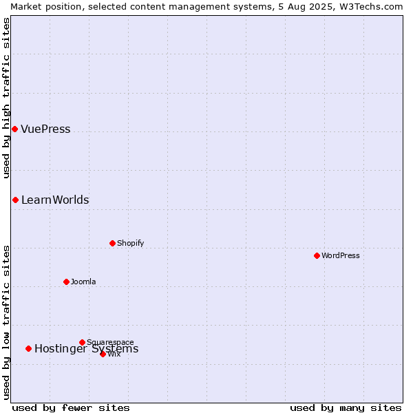Market position of Hostinger Systems vs. LearnWorlds vs. VuePress