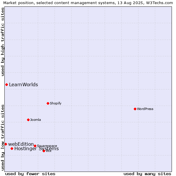 Market position of Hostinger Systems vs. LearnWorlds vs. webEdition