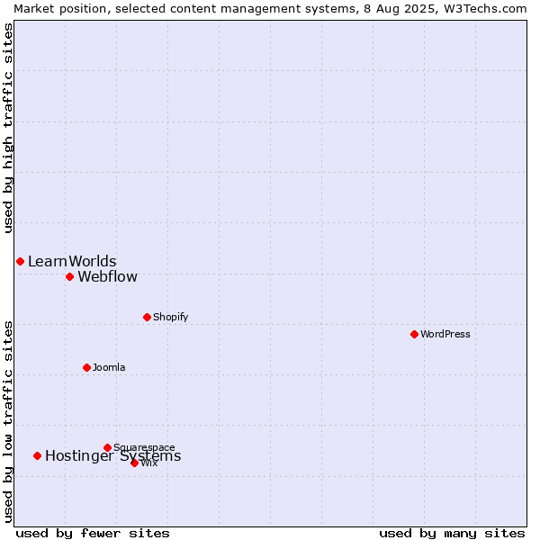 Market position of Webflow vs. Hostinger Systems vs. LearnWorlds
