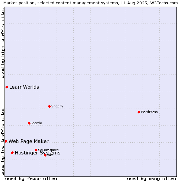 Market position of Hostinger Systems vs. LearnWorlds vs. Web Page Maker