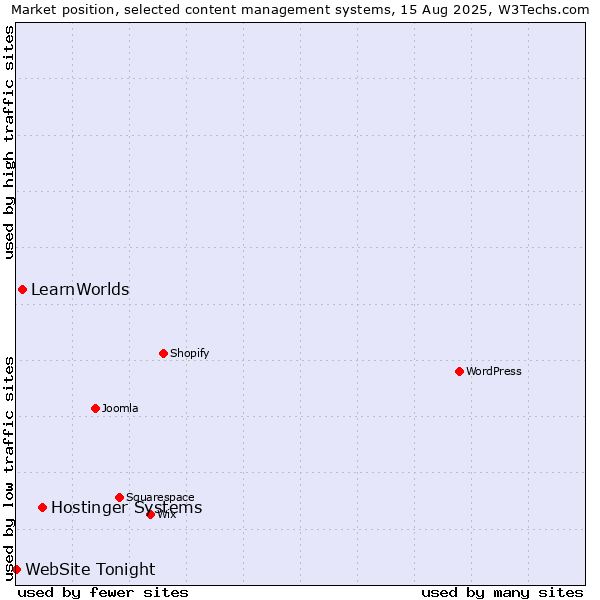 Market position of Hostinger Systems vs. LearnWorlds vs. WebSite Tonight