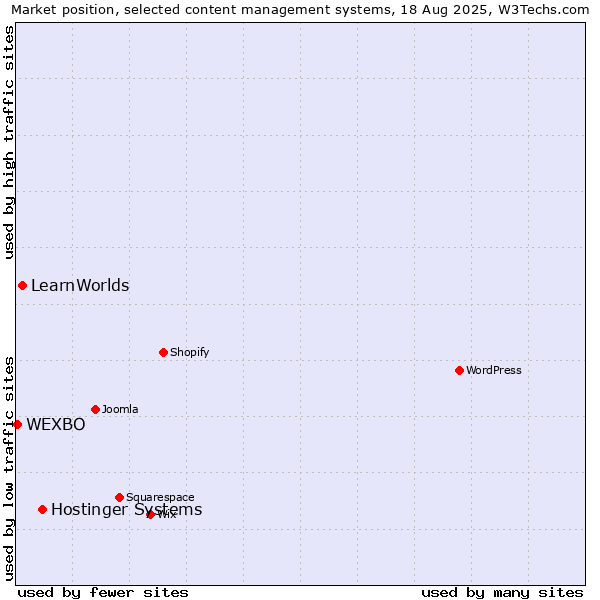 Market position of Hostinger Systems vs. LearnWorlds vs. WEXBO