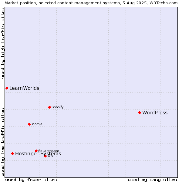Market position of WordPress vs. Hostinger Systems vs. LearnWorlds