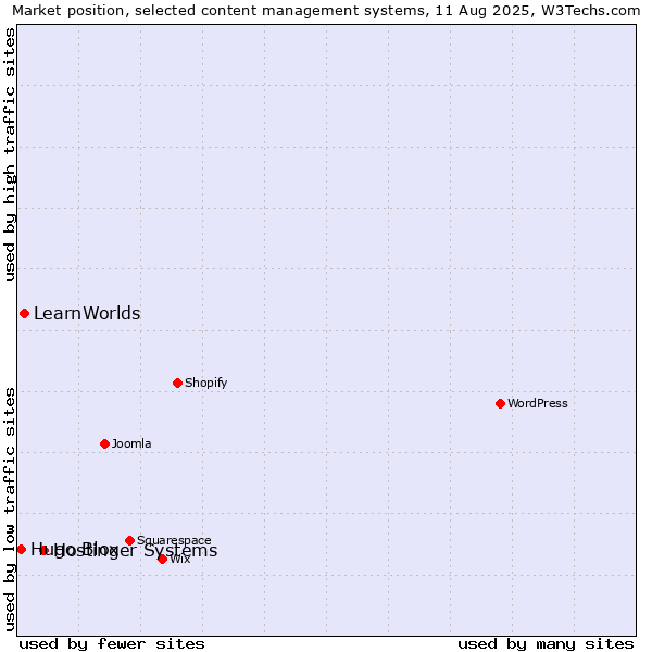 Market position of Hostinger Systems vs. LearnWorlds vs. Hugo Blox