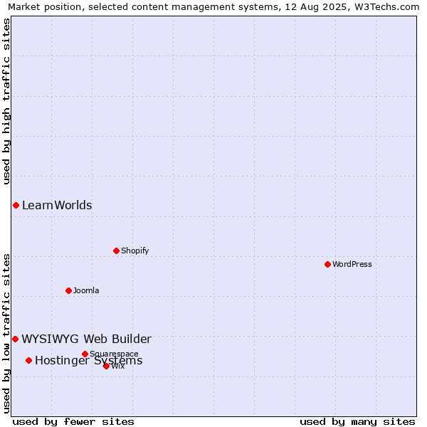 Market position of Hostinger Systems vs. LearnWorlds vs. WYSIWYG Web Builder