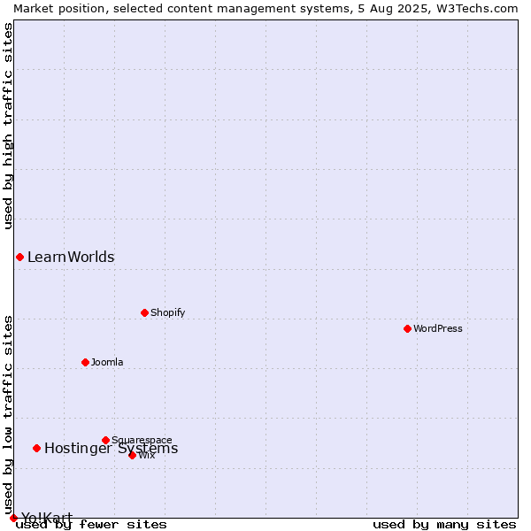Market position of Hostinger Systems vs. LearnWorlds vs. Yo!Kart