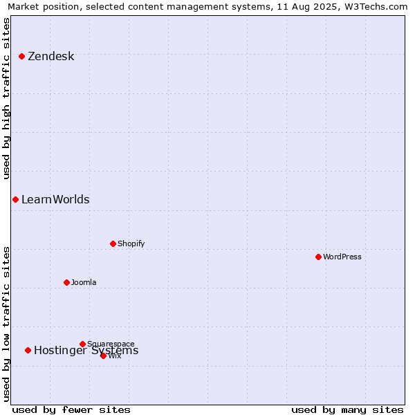 Market position of Hostinger Systems vs. Zendesk vs. LearnWorlds