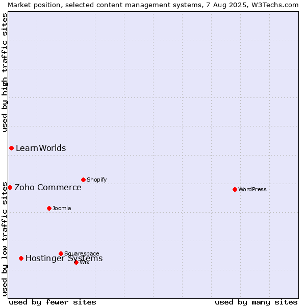 Market position of Hostinger Systems vs. LearnWorlds vs. Zoho Commerce