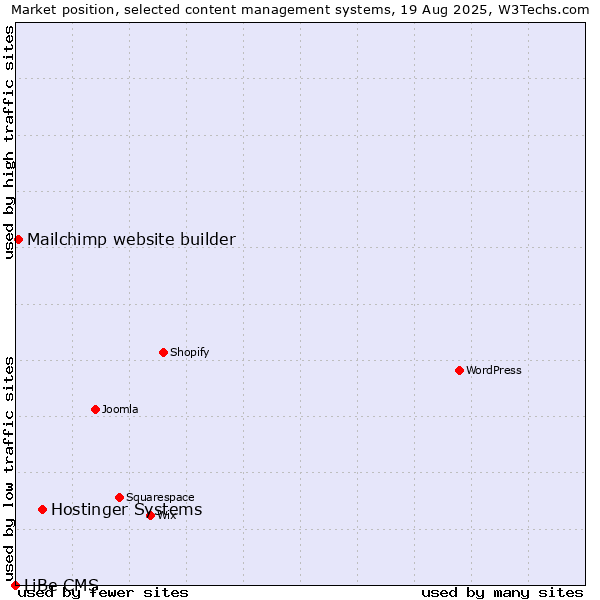 Market position of Hostinger Systems vs. Mailchimp website builder vs. LiBe CMS
