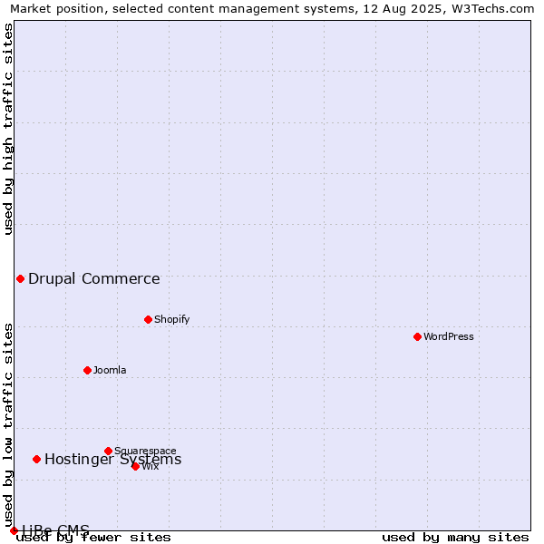 Market position of Hostinger Systems vs. Drupal Commerce vs. LiBe CMS