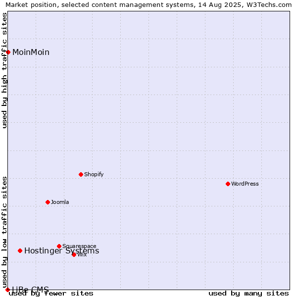 Market position of Hostinger Systems vs. MoinMoin vs. LiBe CMS