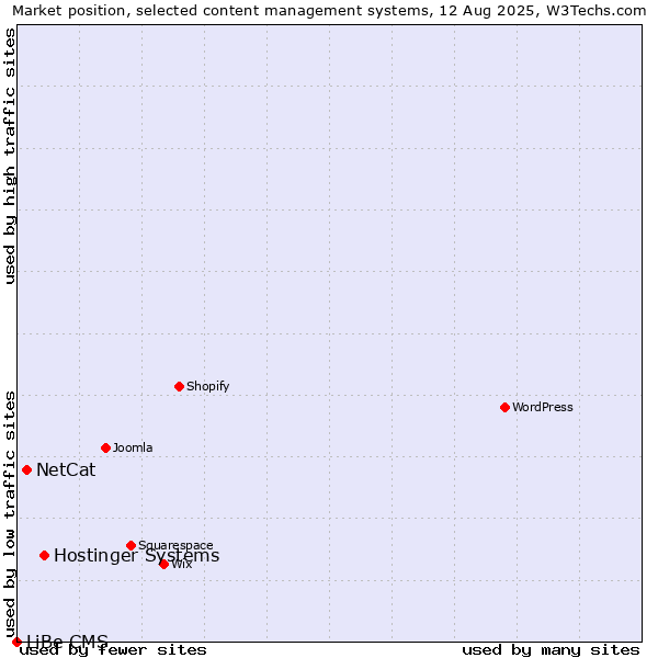 Market position of Hostinger Systems vs. NetCat vs. LiBe CMS