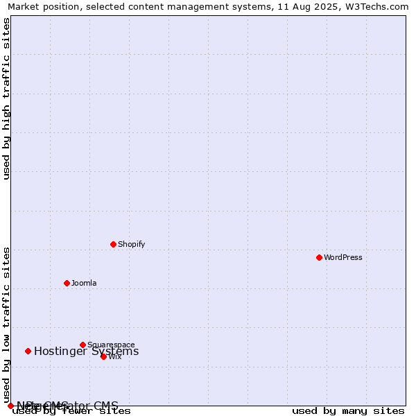Market position of Hostinger Systems vs. LiBe CMS vs. Netgenerator CMS