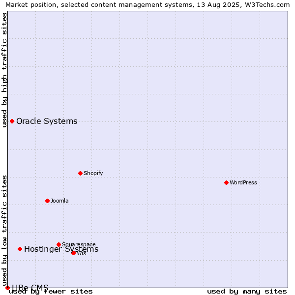 Market position of Hostinger Systems vs. Oracle Systems vs. LiBe CMS