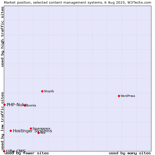 Market position of Hostinger Systems vs. PHP-Nuke vs. LiBe CMS