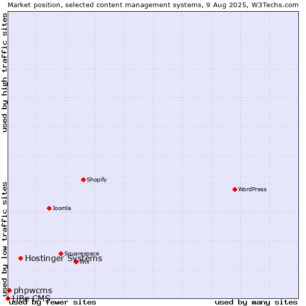 Market position of Hostinger Systems vs. phpwcms vs. LiBe CMS