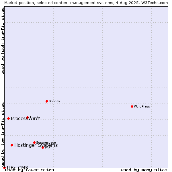Market position of Hostinger Systems vs. ProcessWire vs. LiBe CMS