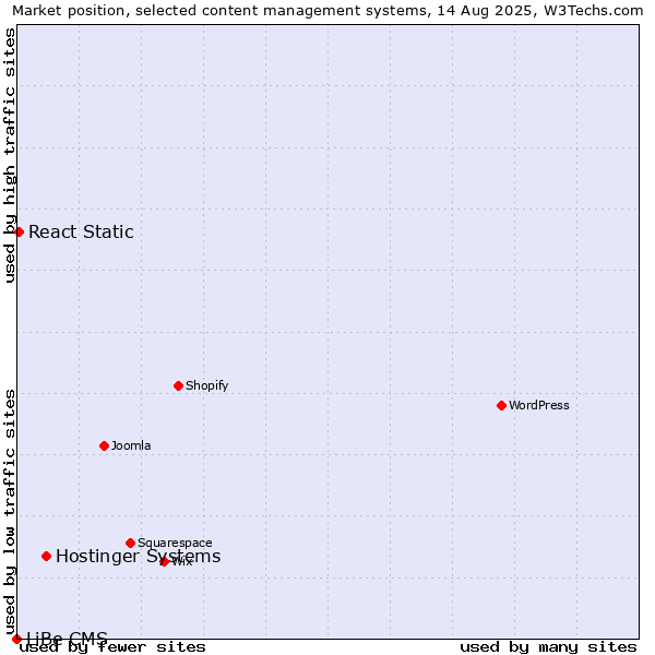 Market position of Hostinger Systems vs. React Static vs. LiBe CMS