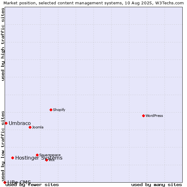Market position of Hostinger Systems vs. Umbraco vs. LiBe CMS