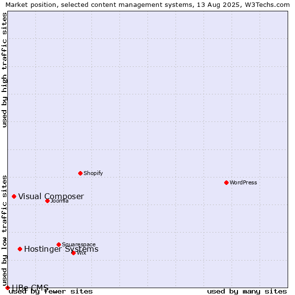 Market position of Hostinger Systems vs. Visual Composer vs. LiBe CMS