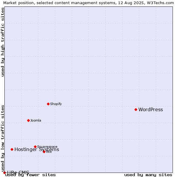 Market position of WordPress vs. Hostinger Systems vs. LiBe CMS