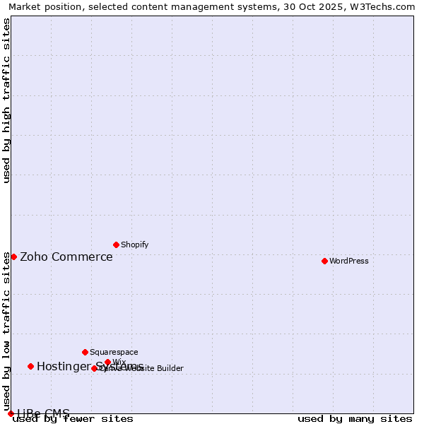 Market position of Hostinger Systems vs. Zoho Commerce vs. LiBe CMS