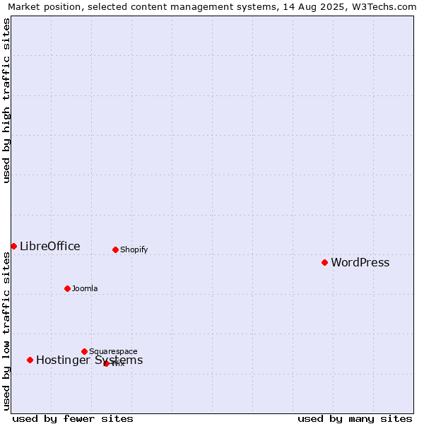 Market position of WordPress vs. Hostinger Systems vs. LibreOffice