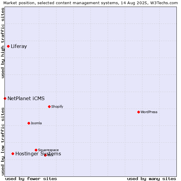 Market position of Hostinger Systems vs. Liferay vs. NetPlanet iCMS