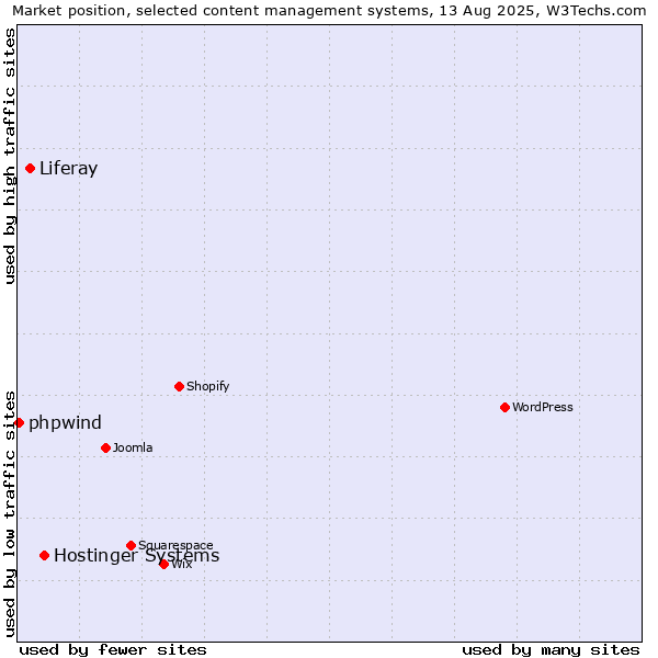 Market position of Hostinger Systems vs. Liferay vs. phpwind
