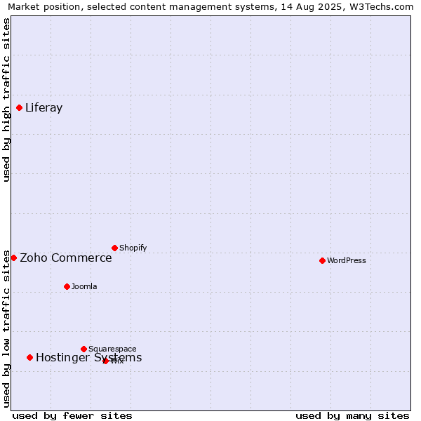 Market position of Hostinger Systems vs. Liferay vs. Zoho Commerce